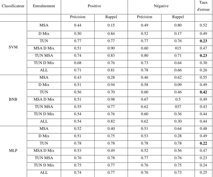 Tableau 1.5 : Résultats d'expériences d’Analyse de Sentiment tunisien en utilisant divers  classificateurs avec différents ensembles de tests