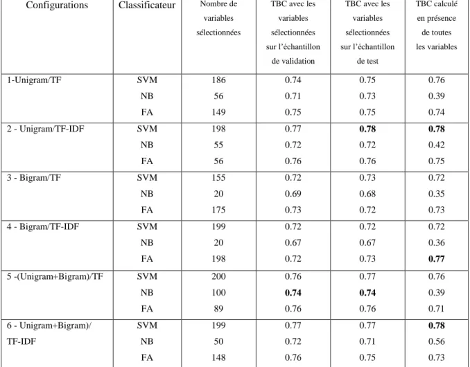 Figure 1.2 : Evolution du taux de bon classement en fonction des variables introduites  pour la configuration : Unigram + Bigram / TF