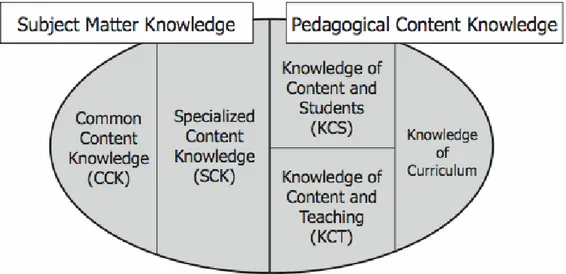 Figure I.4 : Catégorisation des connaissances de base de l’enseignant (Shulman) 