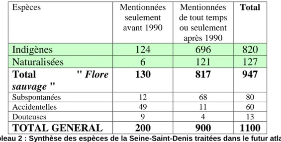Tableau 2 : Synthèse des espèces de la Seine-Saint-Denis traitées dans le futur atlas 