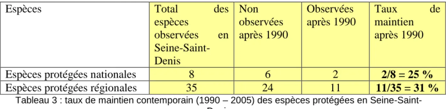 Tableau 3 : taux de maintien contemporain (1990 – 2005) des espèces protégées en Seine-Saint- Seine-Saint-Denis  