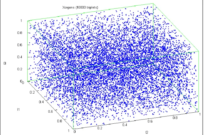 Figure 21 : corrélations entre 10000 triplets générés par Xorgens représentés dans un cube de [0,1]x[0,1]x[0,1] 