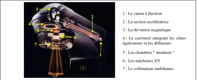 Figure 24: illustration des principaux éléments d'un accélérateur linéaire de particules de marque Varian [2] en  mode photons