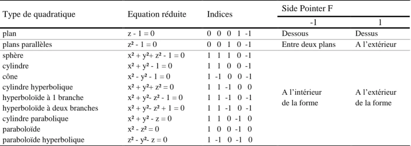 Tableau 22 : surfaces quadratiques utilisées par PENELOPE et leurs indices respectifs 