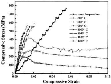 Figure I-20 : Courbe contrainte - déformation d'échantillons de Ti 3 AlC 2  polycristallins testés en compression à une vitesse de  déformation de 10 - 4 s  -1   deàl a ia teàà 1200°C (X