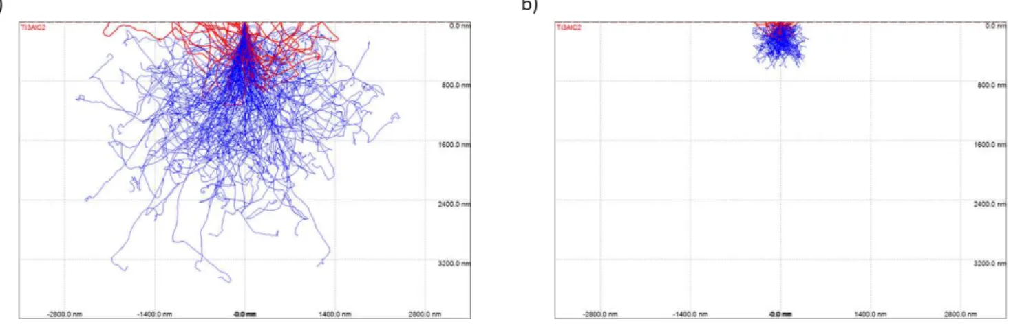 Figure II-10 : Simulation Monte Carlo réalisée à partir du logiciel CASINO indiquant la trajectoire de la diffusion inélastique  d'électrons incidents (bleus) et rétrodiffusés (rouge) dans Ti 3 AlC 2  pour des tensions d'accélération de a) 25 kV et b) 10 k