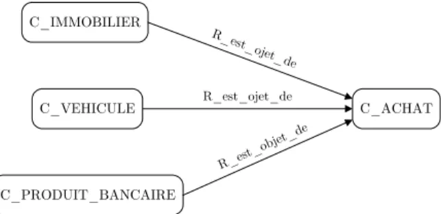 Figure 5.2 : Illustration de la définition de l’objet du prédicat P_ACHAT 