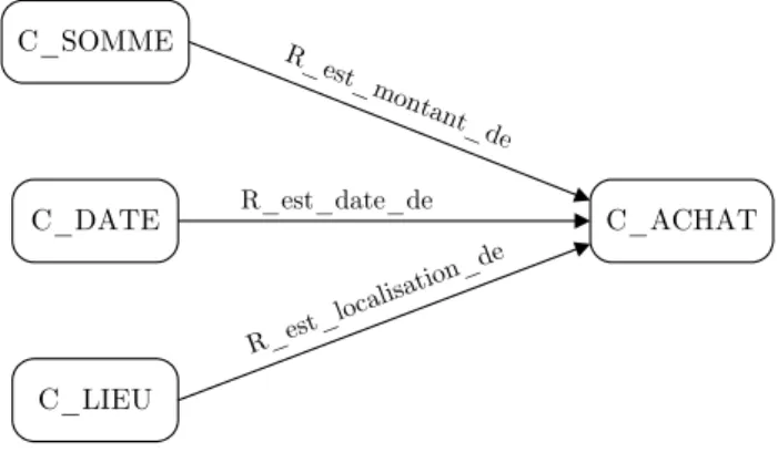 Figure 5.5 : Illustration des relations décrites par les options   du prédicat P_ACHAT 