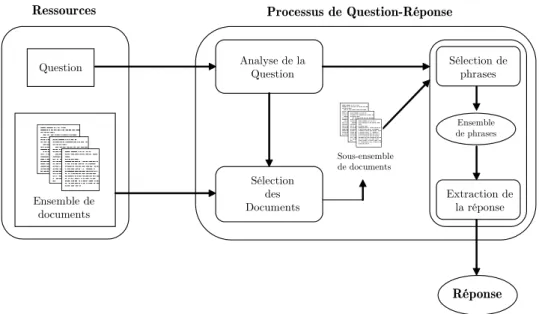 Figure 1.2 : Architecture d’un système de Question-Réponse 