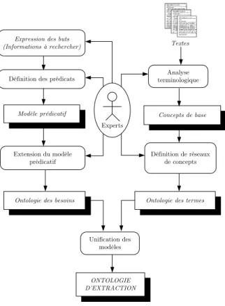 Figure 3.1 : Méthodologie de construction de l’ontologie d’extraction 