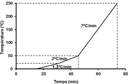 Figure II-2. Transformation des composés oléfiniques seuls et en mélange avec les composés  soufrés : conditions chromatographiques