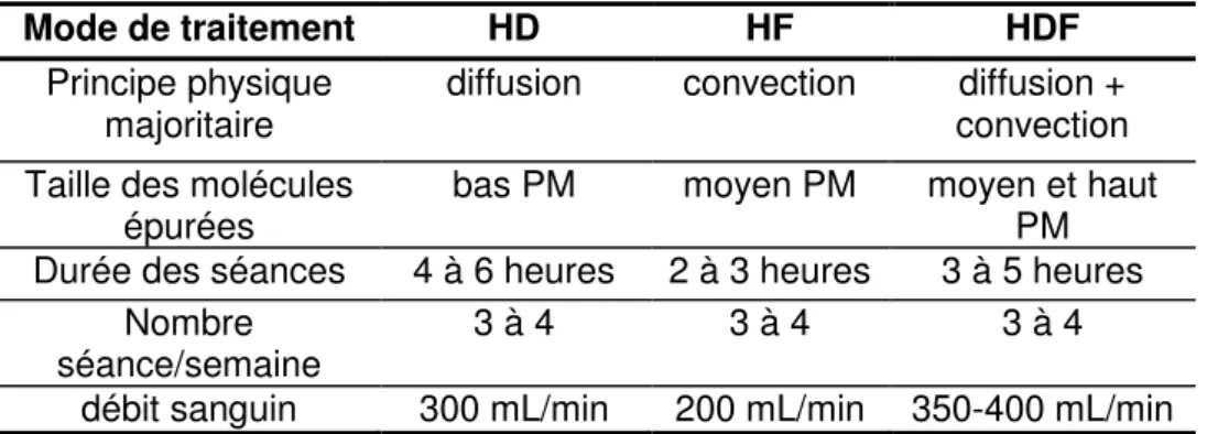 Tableau 3: Principes et modalités de traitement en hémodialyse (HD), hémofiltration  (HF) et hémodiafiltration (HDF) (PM= poids moléculaire)