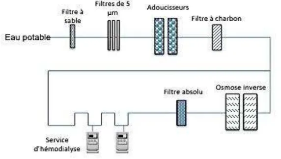 Figure 7: Exemple de boucle de traitement d'eau pour hémodialyse (CHU de Poitiers). 