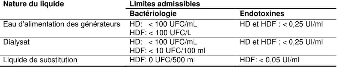 Tableau  6:  Critères  bactériologiques  et  endotoxiniques  pour  l'eau  pour  hémodialyse,  le dialysat et le liquide de substitution 