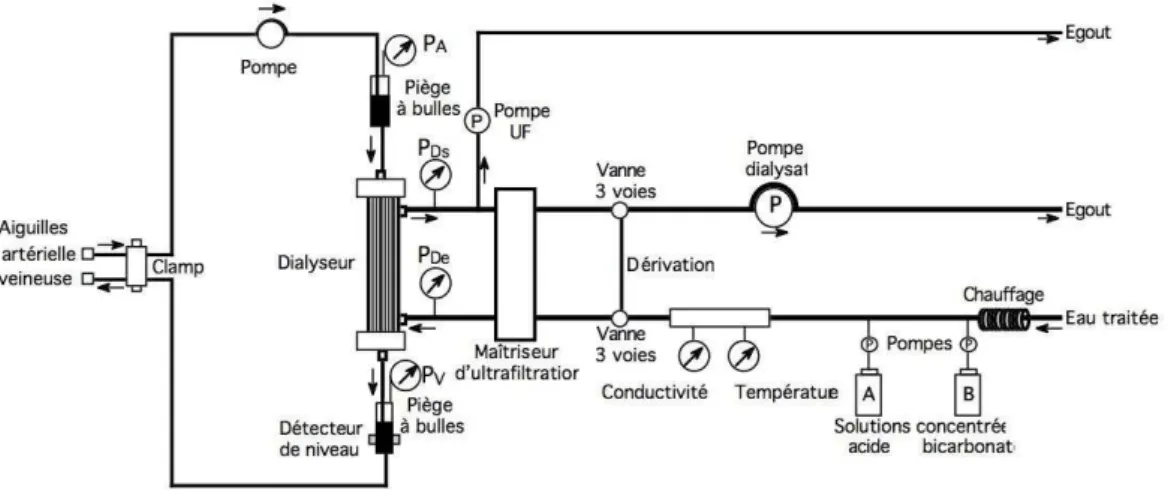 Figure 8: Schéma d'un générateur de dialyse (40) 