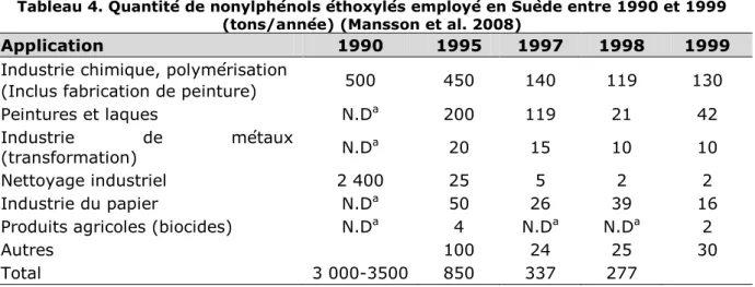 Tableau 4. Quantité de nonylphénols éthoxylés employé en Suède entre 1990 et 1999  (tons/année) (Mansson et al