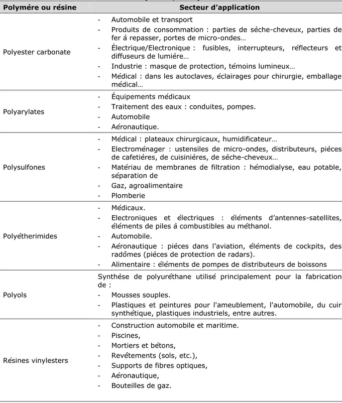 Tableau 17. Applications des polymères et résines susceptibles de contenir du BPA   (ANSES, 2011) 
