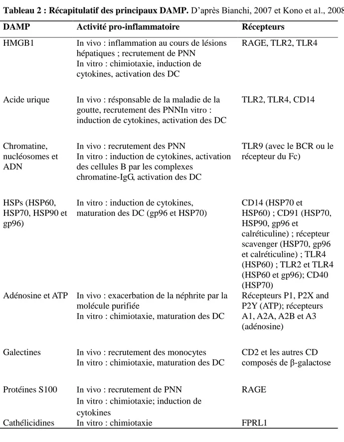Tableau 2 : Récapitulatif des principaux DAMP.  D’après Bianchi, β007 et Kono  et al.,  2008 