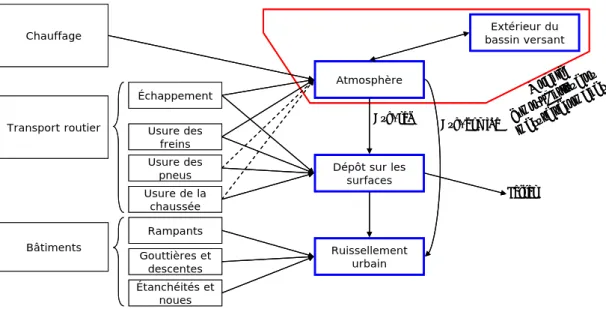 Figure 5 - Schéma des sources considérées. Les lignes en pointillé sont des apports négligeables