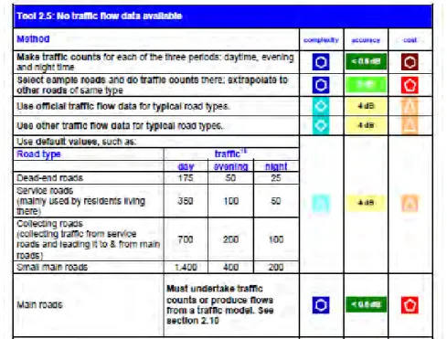 Tableau 2 - Estimation du trafic en l'absence de mesures. Source: WG-AEN, 2006. 