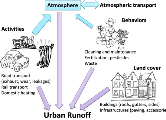 Figure 1 - Sources diffuses de polluants dans les eaux de ruissellement urbaines 
