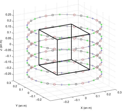 Figure 5.5 Schéma de représentation du montage simulé pour l’application de l’algorithme Partial-Block BiCGStab où les sources sont partitionnées en P = 4 groupes