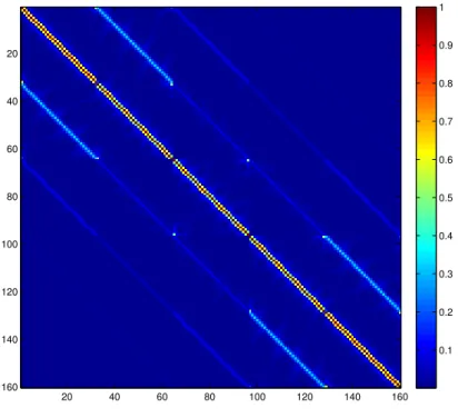 Figure 5.6 Matrice de corrélation des champs incidents provenant des 160 sources du montage simulé