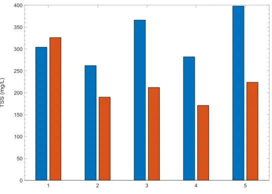 Figure 6 : Concentration en MES pour les 5 campagnes. En bleu : échantillon amont, en orange : échantillon aval