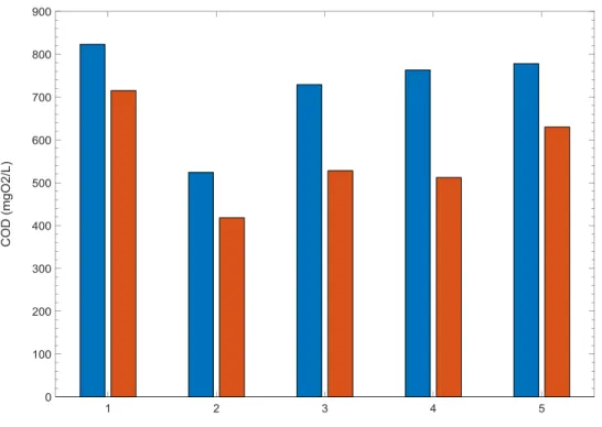 Figure 8 : Concentration en DCO pour les 5 campagnes. En bleu : échantillon amont, en orange : échantillon aval