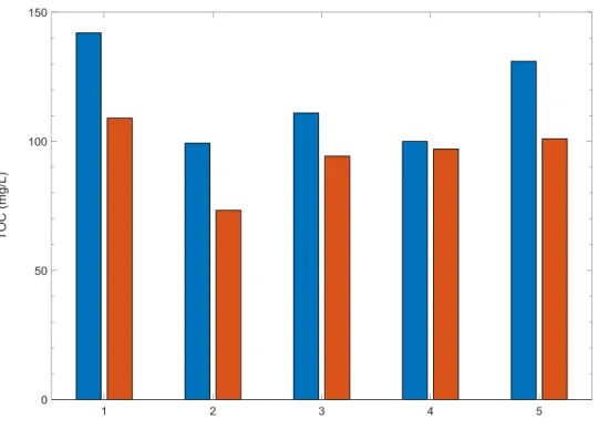 Figure 10 : Concentration en COT pour les 5 campagnes. En bleu : échantillon amont, en orange : échantillon aval