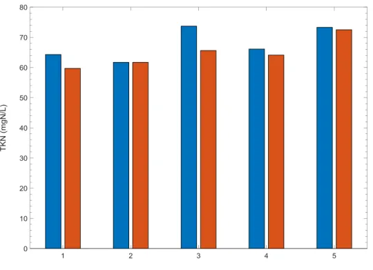 Figure 12 : Concentration en NTK pour les 5 campagnes. En bleu : échantillon amont, en orange : échantillon aval