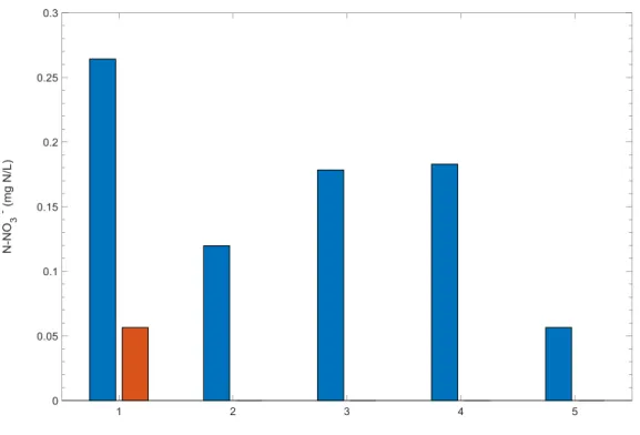 Figure 14 : Concentration en NO3 -  pour les 5 campagnes. En bleu : échantillon amont, en orange : échantillon aval