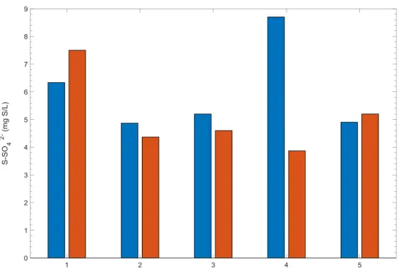 Figure 18 : Concentration en SO4 2-  pour les 5 campagnes. En bleu : échantillon amont, en orange : échantillon aval