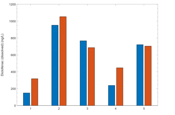Figure 24 : Concentration en diclofénac pour les 5 campagnes. En bleu : échantillon amont, en orange : échantillon aval