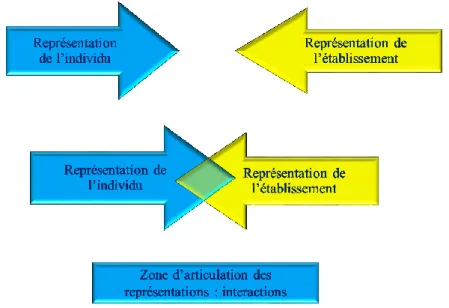Figure 6 : La construction des interactions (d’après Chavalarias, 2007) 