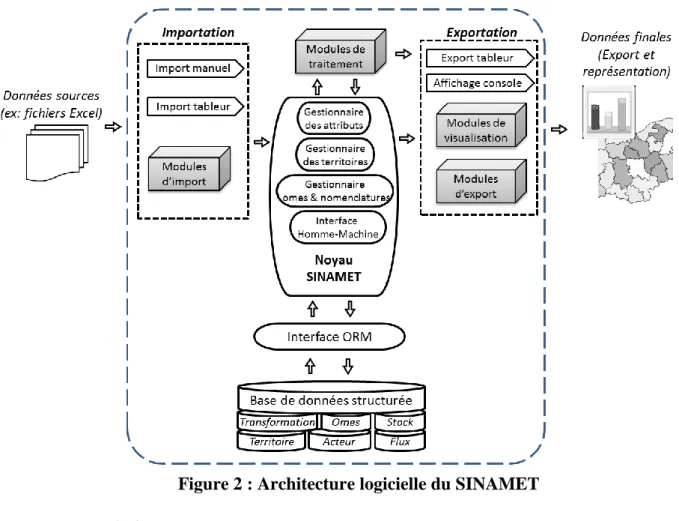 Figure 2 : Architecture logicielle du SINAMET 