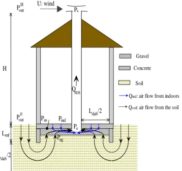 Figure 9 : Schéma de principe de la modélisation du SDS et de son couplage avec un  modèle aéraulique du bâtiment 