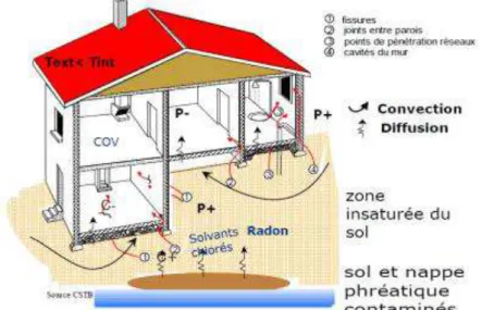 Figure 1 : Entrée des polluants gazeux du sol dans un bâtiment 