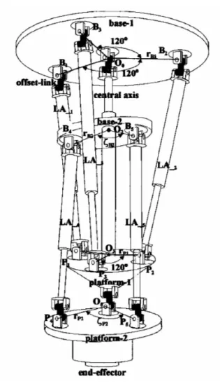 Figure 1.9. – The double parallel manipulators proposed in [Lee 1995]. 