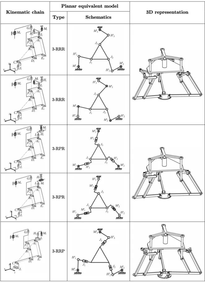 Table 2.1. – Examples of motion generation of the input point  A i  of pantograph  linkages