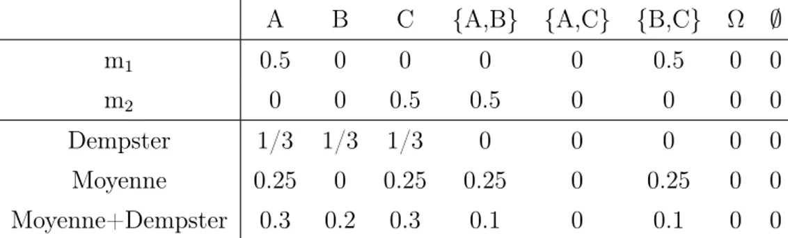 Table 1.2 – Exemple de combinaison de Dempster appliquée sur les moyennes des masses