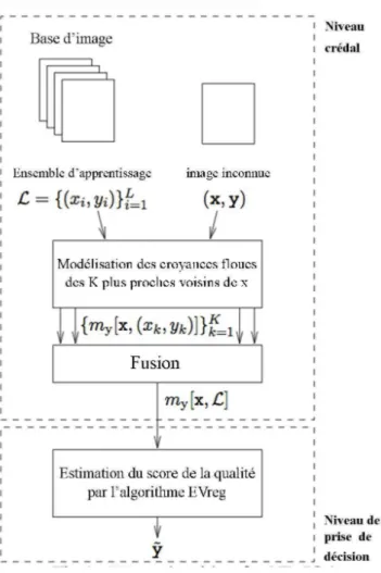 Figure 2.7 – L’algorithme EVreg appliqué pour une mesure d’évaluation de la qualité d’image