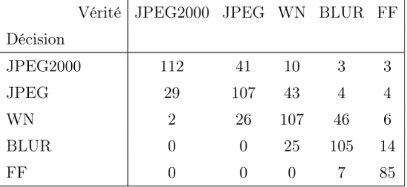 Table 2.7 – Exemple du calcul du coeﬃcient de ﬁabilité du vecteur x φ de caractéristiques.