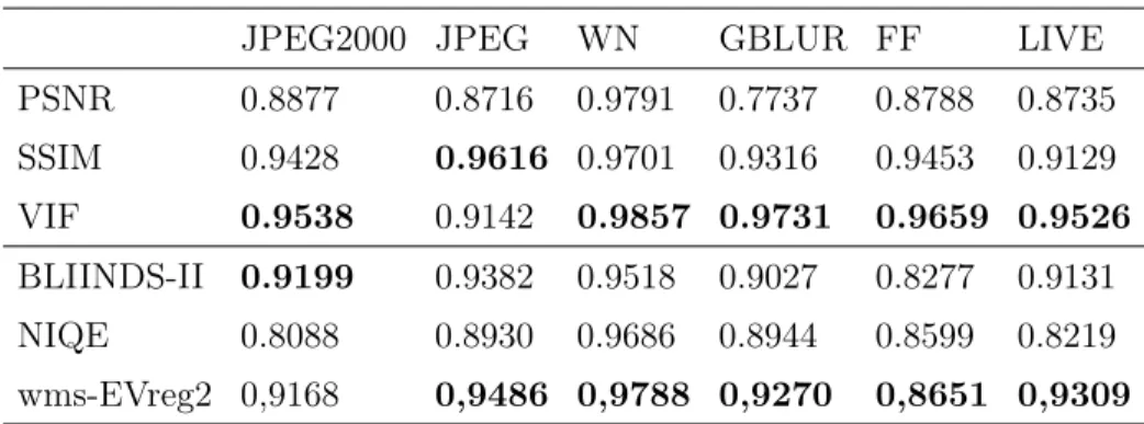 Table 2.11 – La médiane des coeﬃcients de corrélation de Spearman sur 1000 en- en-sembles apprentissage-test sur la base LIVE