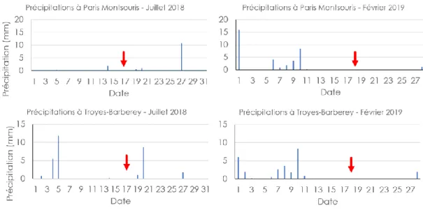 Figure 4 : Hyétogrammes des stations Paris Montsouris (station de mesure la plus proche des sites Aval 1 et  Aval 2) et Troyes-Barberey (station de mesure la plus proche du point Amont) pour les mois de juillet 2018 