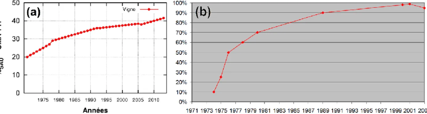 Figure 5. (a) Evolution temporelle annuelle (base ARSEINE - période 1971-2013) de la proportion en SAU  totale en vigne sur l'UMA 141