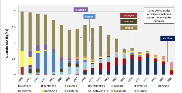 Figure 1. Dynamique des principales molécules utilisées sur maïs dans le bassin de l’Orgeval entre 1990 et  2009 (en kg/ha) (Sources : Carnets de plaine), d’après Schott et al., 2014