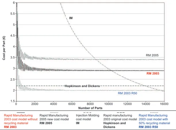 Figure 2.18 – Comparaison des modèles de coûts économique entre l’injection plastique et la fusion sélective [Ruffo2006a]