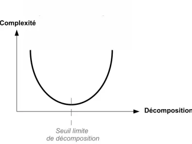 Figure 1.2 – Influence de la décomposition sur la complexité d’un système.