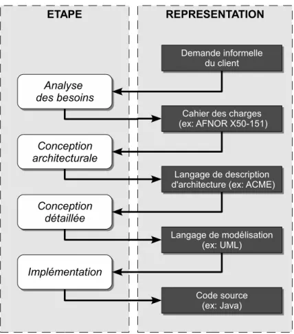 Figure 1.3 – Étapes d’un modèle de développement en cascade et leurs représentations.